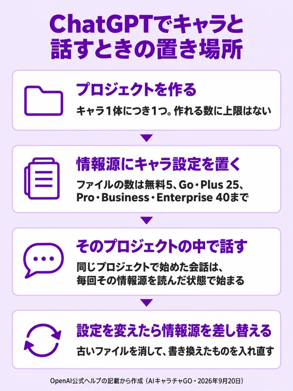 ChatGPTでキャラと話すときの置き場所の図。プロジェクトを作る（キャラ1体につき1つ、作れる数に上限はない）、情報源にキャラ設定を置く（ファイルの数は無料5、Go・Plus 25、Pro・Business・Enterprise 40まで）、そのプロジェクトの中で話す（同じプロジェクトで始めた会話は毎回その情報源を読んだ状態で始まる）、設定を変えたら情報源を差し替える（古いファイルを消して、書き換えたものを入れ直す）の4段階。