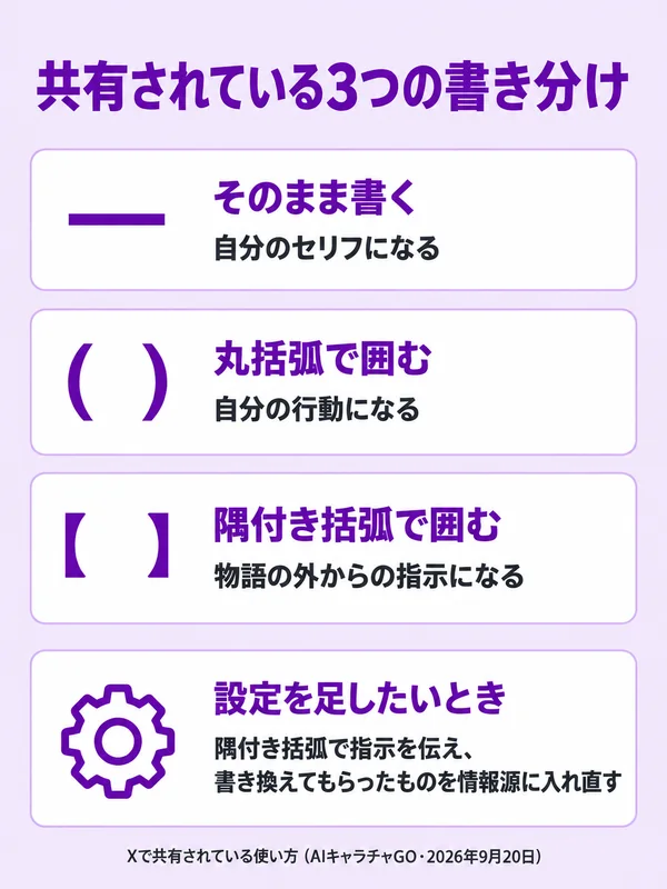 共有されている3つの書き分けの図。そのまま書くと自分のセリフになる、丸括弧で囲むと自分の行動になる、隅付き括弧で囲むと物語の外からの指示になる。設定を足したいときは隅付き括弧で指示を伝え、書き換えてもらったものを情報源に入れ直す。