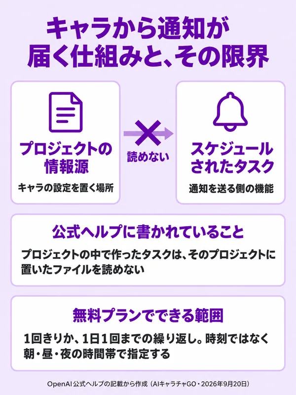 キャラから通知が届く仕組みと、その限界の図。プロジェクトの情報源（キャラの設定を置く場所）とスケジュールされたタスク（通知を送る側の機能）は繋がっておらず、タスクの側から情報源を読めない。公式ヘルプには、プロジェクトの中で作ったタスクはそのプロジェクトに置いたファイルを読めないと書かれている。無料プランでできるのは1回きりか1日1回までの繰り返しで、時刻ではなく朝・昼・夜の時間帯で指定する。