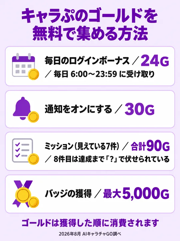 キャラぷのゴールドを無料で集める方法の早見表。毎日のログインボーナス24G（毎日6:00〜23:59に受け取り）、通知をオンにする30G、ミッションは見えている7件で合計90G（8件目は達成まで伏せられている）、バッジの獲得で最大5,000G。ゴールドは獲得した順に消費される。