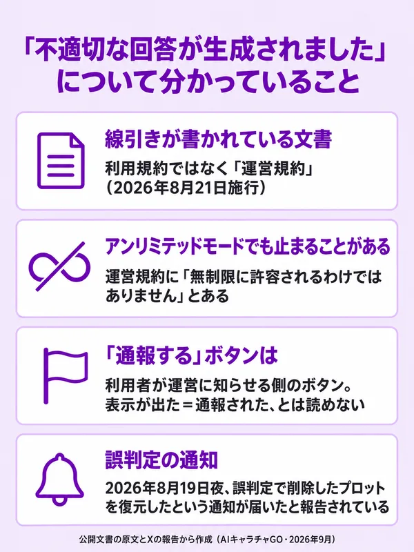 zetaの「不適切な回答が生成されました」について分かっていること。線引きが書かれている文書は利用規約ではなく運営規約（2026年8月21日施行）。アンリミテッドモードでも止まることがあり、運営規約に「無制限に許容されるわけではありません」とある。「通報する」ボタンは利用者が運営に知らせる側のボタンで、表示が出たことを通報された証拠とは読めない。2026年8月19日夜に、誤判定で削除したプロットを復元したという通知が届いたと報告されている。