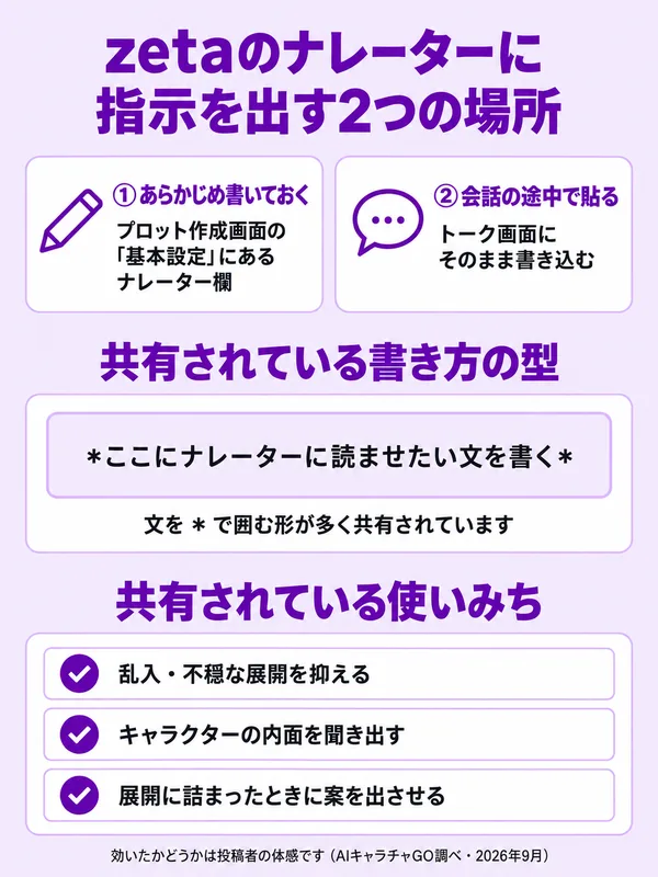 zetaのナレーターに指示を出す2つの場所。1つ目はプロット作成画面の「基本設定」にあるナレーター欄にあらかじめ書いておく方法、2つ目は会話の途中でトーク画面にそのまま書き込む方法。共有されている書き方の型は、ナレーターに読ませたい文をアスタリスクで囲む形。共有されている使いみちは、乱入・不穏な展開を抑える、キャラクターの内面を聞き出す、展開に詰まったときに案を出させるの3つ。効いたかどうかは投稿者の体感。