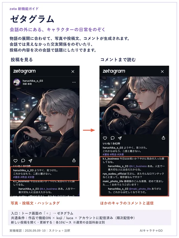ゼタグラムの画面。キャラクターの写真・投稿文・ハッシュタグと、ほかのキャラクターのコメントと返信が並ぶ。入口はトーク画面の「＋」からゼタグラム。新しい投稿を開く・更新するのに各10ピース。