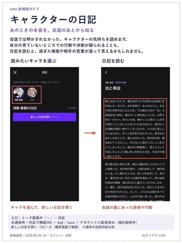 キャラクターの日記の画面。読みたいキャラクターを選び、会話の裏にあった感情や行動が書かれた日記を読む。入口はトーク画面の「＋」から日記。新しい日記を開くのに5ピース。