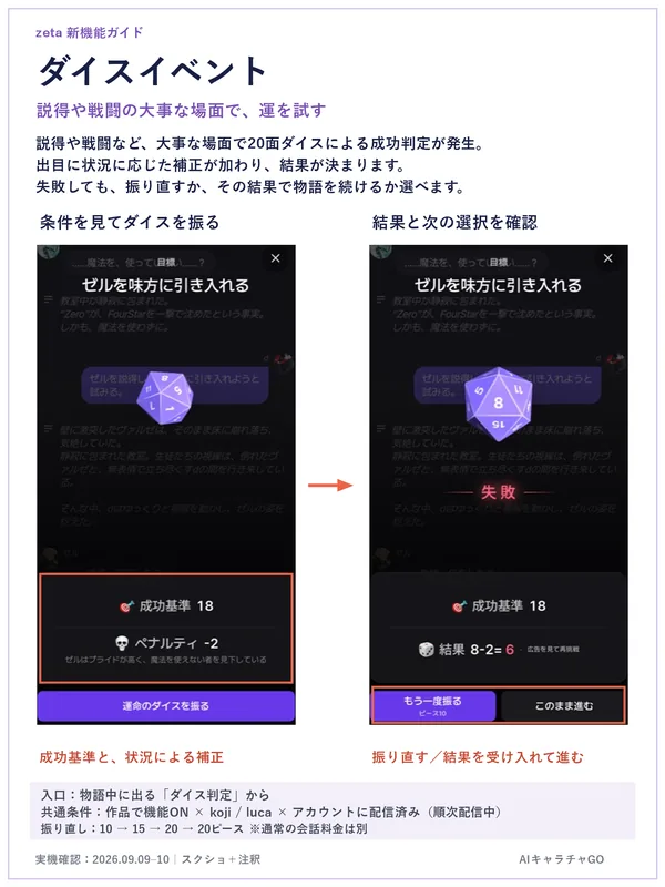 ダイスイベントの画面。成功基準とペナルティを見てダイスを振り、結果のあとに「もう一度振る」か「このまま進む」を選ぶ。物語中に自動で出る。振り直しは10、15、20、20ピース。