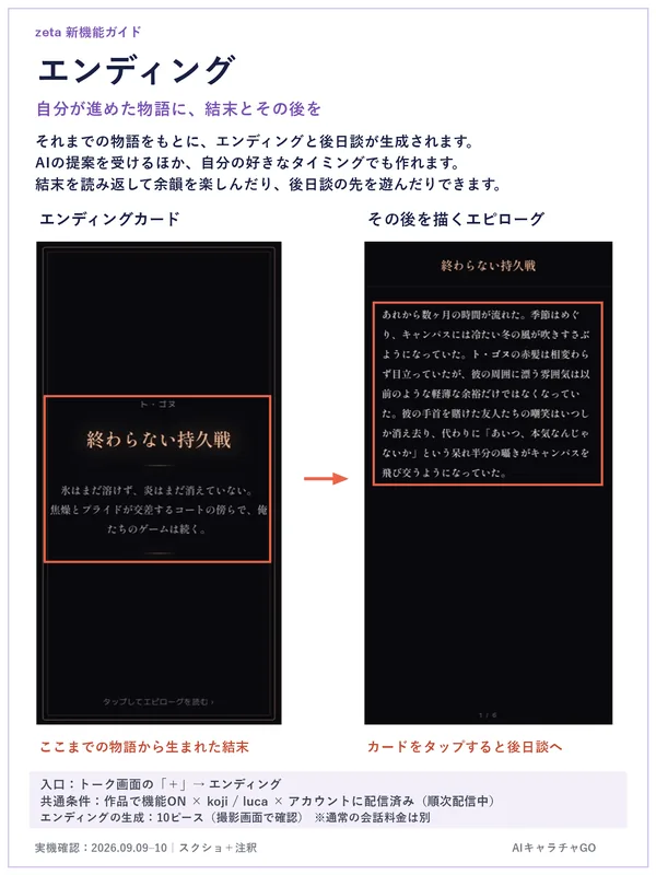 エンディングの画面。それまでの物語から結末のエンディングカードが作られ、カードをタップするとその後を描くエピローグが読める。入口はトーク画面の「＋」からエンディング。生成に10ピース。