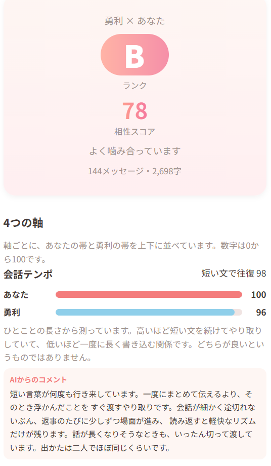 スコアと4つの軸